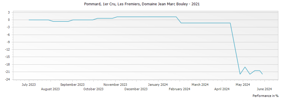 Graph for Domaine Jean Marc Bouley Les Fremiers Pommard Premier Cru – 2021