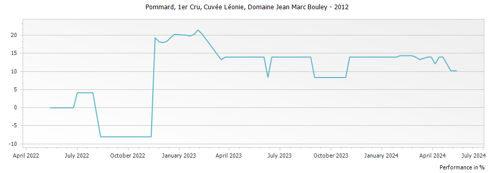 Graph for Domaine Jean Marc Bouley Pommard Premier Cru Cuvee Leonie Cote de Beaune – 2012