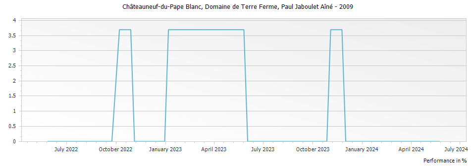 Graph for Paul Jaboulet Aine Domaine de Terre Ferme Chateauneuf-du-Pape Blanc – 2009