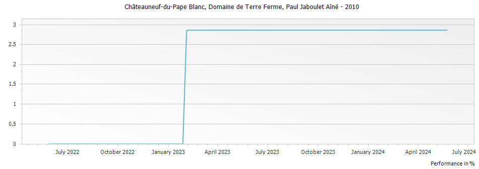 Graph for Paul Jaboulet Aine Domaine de Terre Ferme Chateauneuf-du-Pape Blanc – 2010