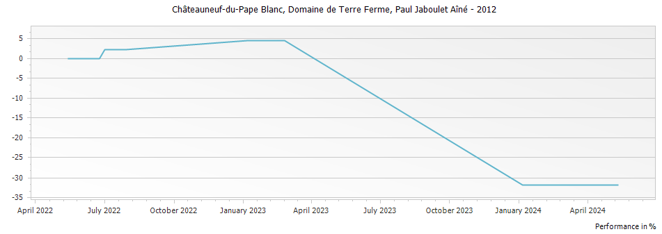 Graph for Paul Jaboulet Aine Domaine de Terre Ferme Chateauneuf-du-Pape Blanc – 2012