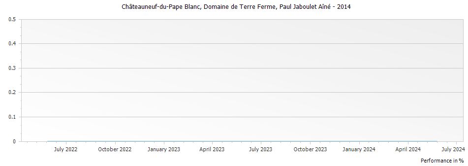 Graph for Paul Jaboulet Aine Domaine de Terre Ferme Chateauneuf-du-Pape Blanc – 2014