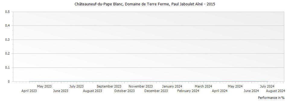 Graph for Paul Jaboulet Aine Domaine de Terre Ferme Chateauneuf-du-Pape Blanc – 2015
