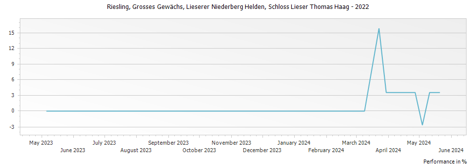 Graph for Weingut Schloss Lieser Lieserer Niederberg Helden Riesling Grosses Gewachs – 2022