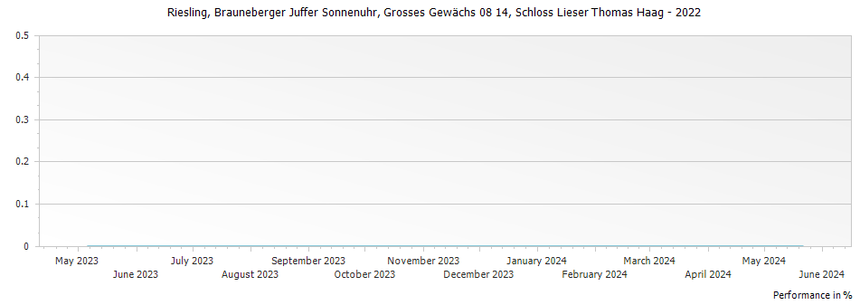 Graph for Weingut Schloss Lieser Brauneberger Juffer Sonnenuhr Riesling Grosses Gewachs Mosel – 2022