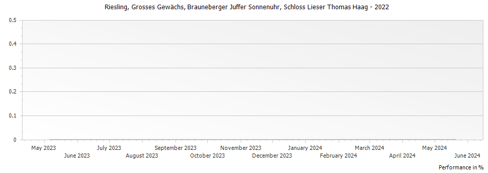 Graph for Weingut Schloss Lieser Brauneberger Juffer Sonnenuhr Riesling Grosses Gewachs – 2022