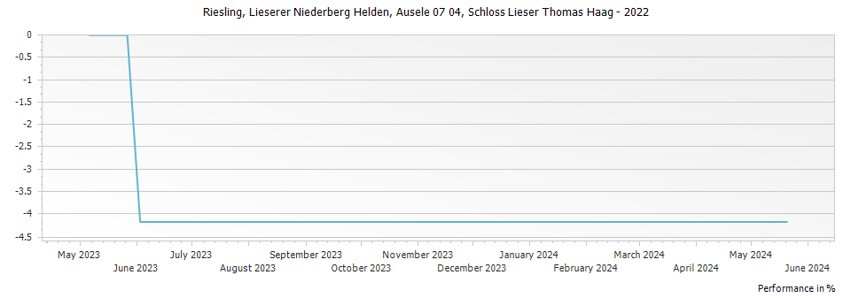 Graph for Weingut Schloss Lieser Lieserer Niederberg Helden Riesling Auslese – 2022