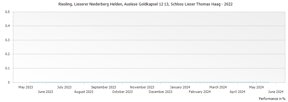 Graph for Weingut Schloss Lieser Lieserer Niederberg Helden Riesling Auslese Goldkapsel – 2022