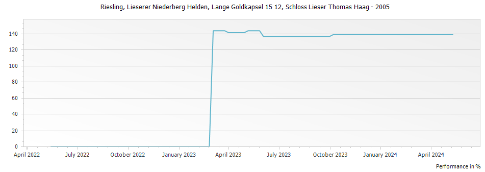 Graph for Weingut Schloss Lieser Lieserer Niederberg Helden Riesling Auslese Lange Goldkapsel – 2005