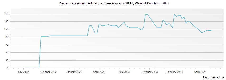 Graph for Weingut Donnhoff Norheimer Dellchen Riesling Grosses Gewachs Nahe – 2021