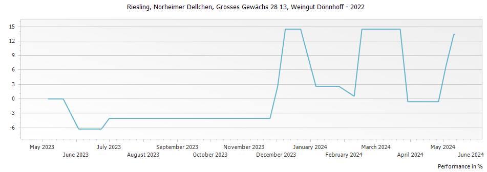 Graph for Weingut Donnhoff Norheimer Dellchen Riesling Grosses Gewachs Nahe – 2022