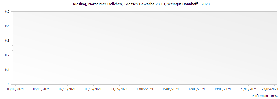 Graph for Weingut Donnhoff Norheimer Dellchen Riesling Grosses Gewachs Nahe – 2023