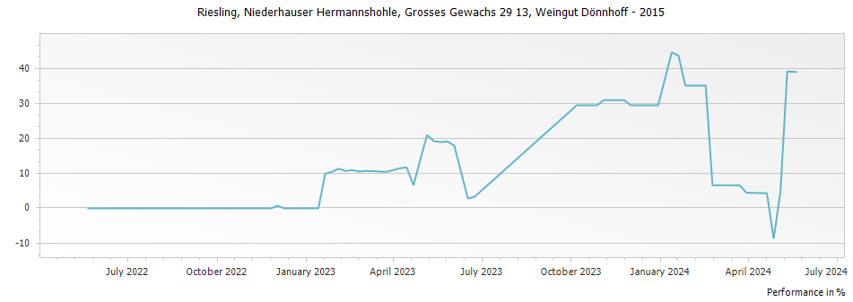 Graph for Weingut Donnhoff Niederhauser Hermannshohle Riesling Grosses Gewachs Nahe – 2015
