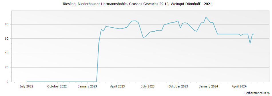 Graph for Weingut Donnhoff Niederhauser Hermannshohle Riesling Grosses Gewachs Nahe – 2021