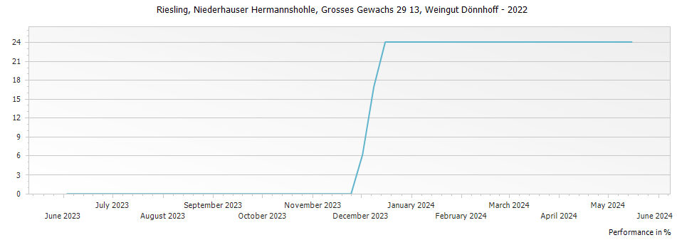 Graph for Weingut Donnhoff Niederhauser Hermannshohle Riesling Grosses Gewachs Nahe – 2022