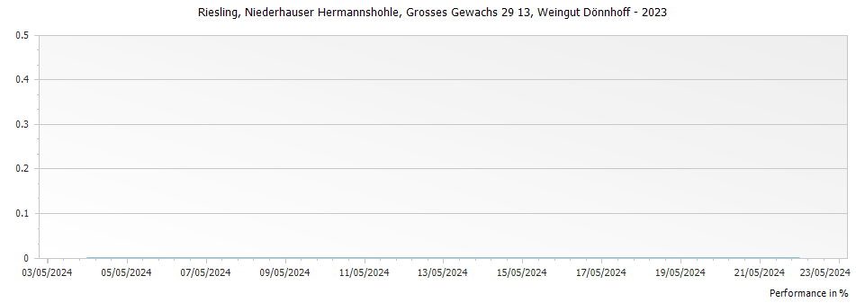 Graph for Weingut Donnhoff Niederhauser Hermannshohle Riesling Grosses Gewachs Nahe – 2023