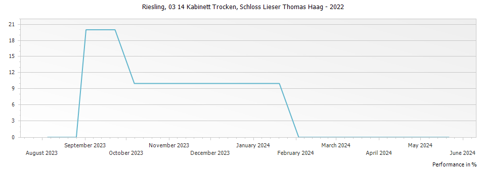Graph for Weingut Schloss Lieser Riesling Kabinett Trocken – 2022