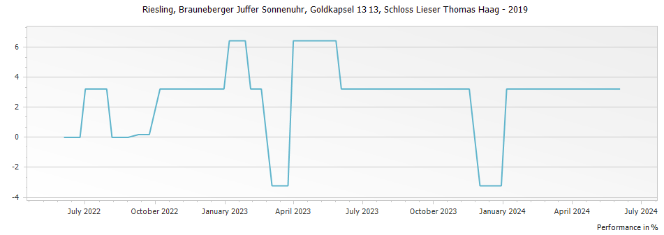 Graph for Weingut Schloss Lieser Brauneberger Juffer Sonnenuhr Riesling Auslese Goldkapsel – 2019