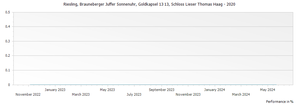 Graph for Weingut Schloss Lieser Brauneberger Juffer Sonnenuhr Riesling Auslese Goldkapsel – 2020