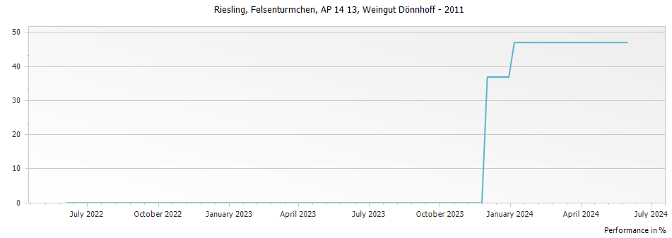 Graph for Weingut Donnhoff Felsenturmchen Schlossbockelheimer Felsenberg AP Riesling Spatlese Nahe – 2011