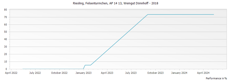 Graph for Weingut Donnhoff Felsenturmchen Schlossbockelheimer Felsenberg AP Riesling Spatlese Nahe – 2018