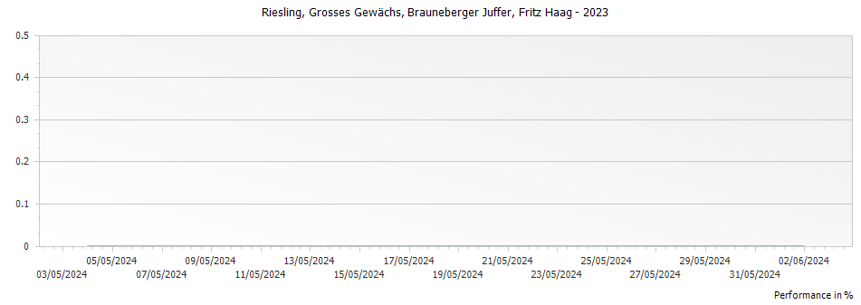 Graph for Fritz Haag Brauneberger Juffer Riesling Grosses Gewachs – 2023