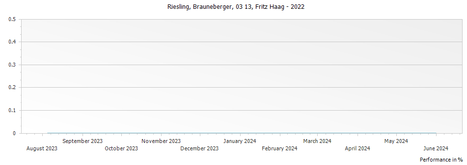 Graph for Fritz Haag Brauneberger Riesling Kabinett – 2022