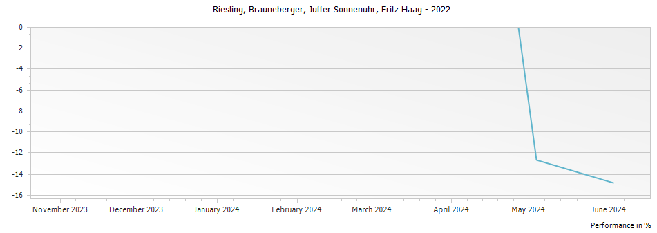 Graph for Fritz Haag Brauneberger Juffer Sonnenuhr Riesling Kabinett – 2022