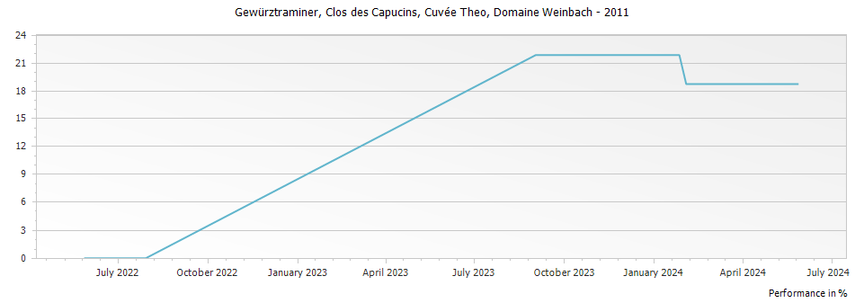 Graph for Domaine Weinbach Gewurztraminer Clos des Capucins Cuvee Theo Alsace – 2011