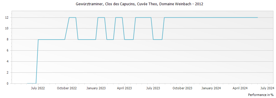 Graph for Domaine Weinbach Gewurztraminer Clos des Capucins Cuvee Theo Alsace – 2012