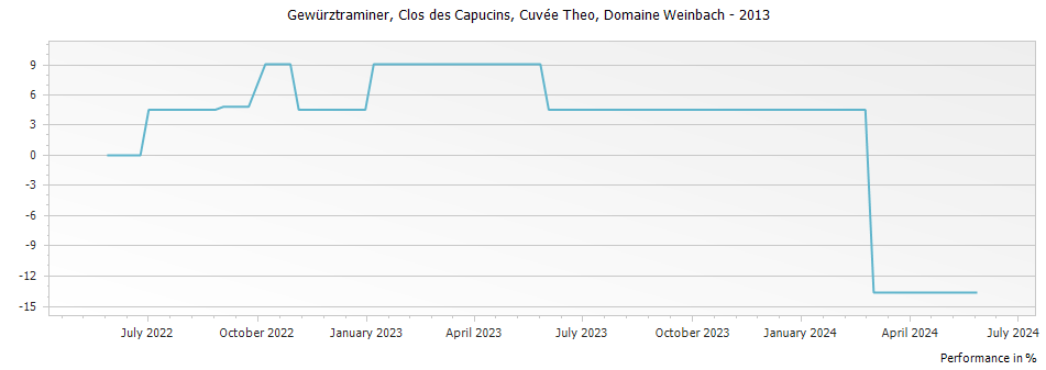 Graph for Domaine Weinbach Gewurztraminer Clos des Capucins Cuvee Theo Alsace – 2013