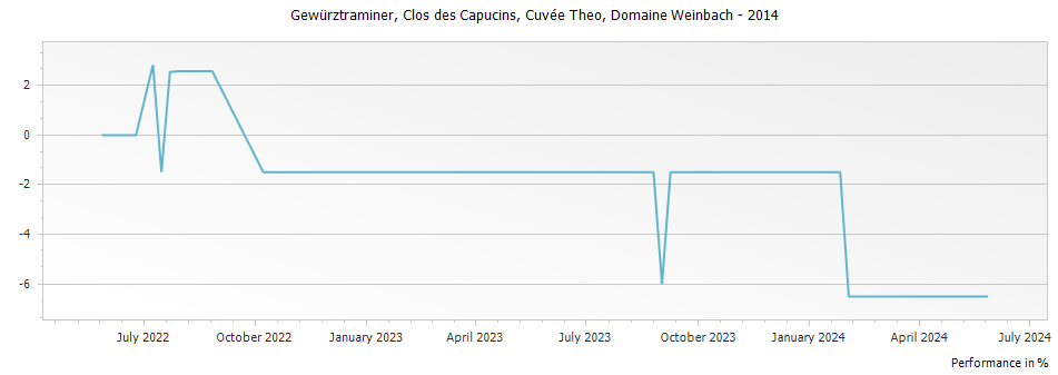 Graph for Domaine Weinbach Gewurztraminer Clos des Capucins Cuvee Theo Alsace – 2014