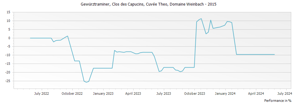 Graph for Domaine Weinbach Gewurztraminer Clos des Capucins Cuvee Theo Alsace – 2015