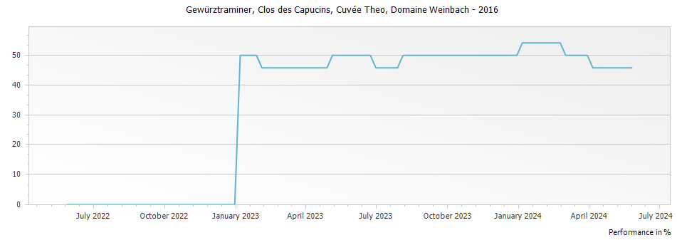 Graph for Domaine Weinbach Gewurztraminer Clos des Capucins Cuvee Theo Alsace – 2016