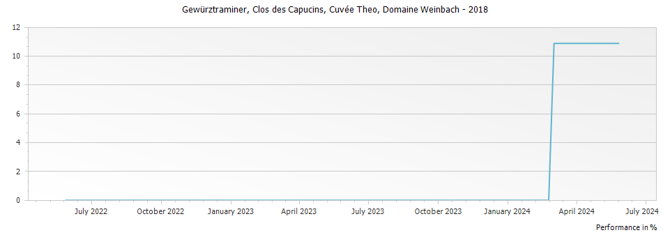 Graph for Domaine Weinbach Gewurztraminer Clos des Capucins Cuvee Theo Alsace – 2018