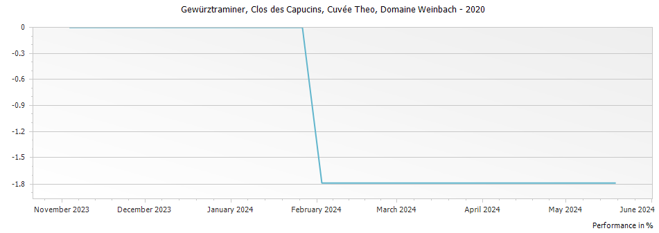 Graph for Domaine Weinbach Gewurztraminer Clos des Capucins Cuvee Theo Alsace – 2020