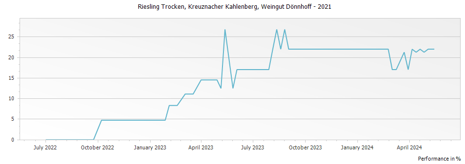 Graph for Weingut Donnhoff Kahlenberg Riesling Trocken Nahe – 2021