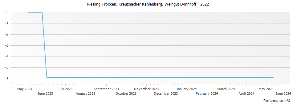 Graph for Weingut Donnhoff Kahlenberg Riesling Trocken Nahe – 2022