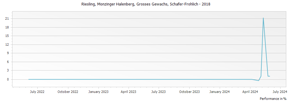 Graph for Schafer Frohlich Monzinger Halenberg Riesling Grosses Gewachs Nahe – 2018