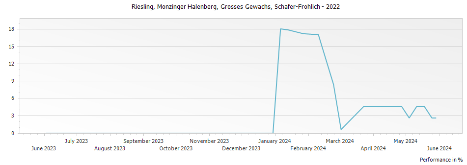 Graph for Schafer Frohlich Monzinger Halenberg Riesling Grosses Gewachs Nahe – 2022