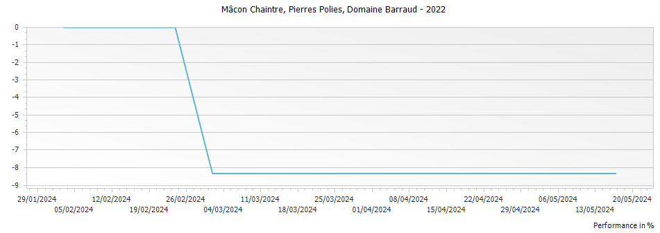 Graph for Domaine Barraud Macon Chaintre Pierres Polies Burgundy – 2022
