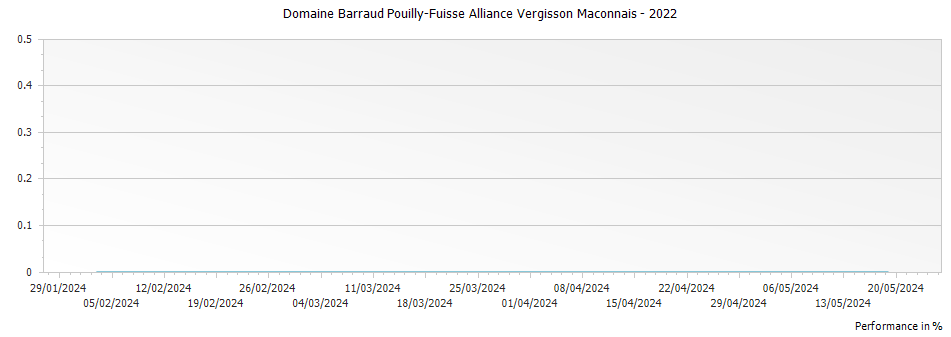 Graph for Domaine Barraud Pouilly-Fuisse Alliance Vergisson Maconnais – 2022