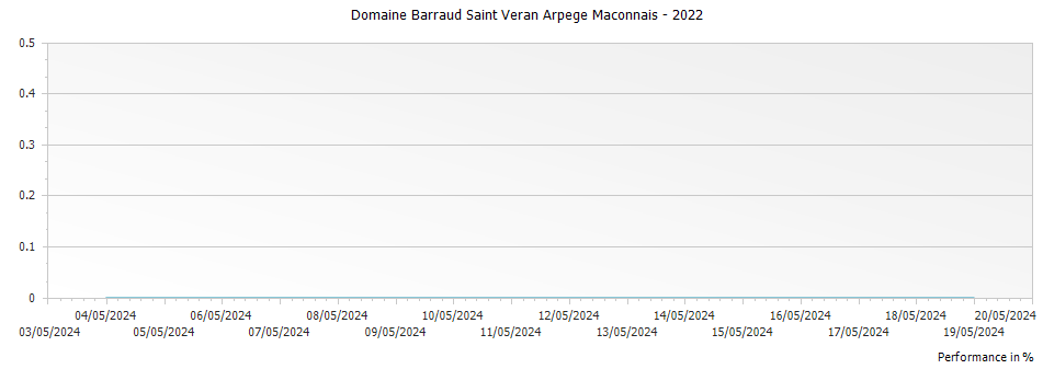 Graph for Domaine Barraud Saint Veran Arpege Maconnais – 2022