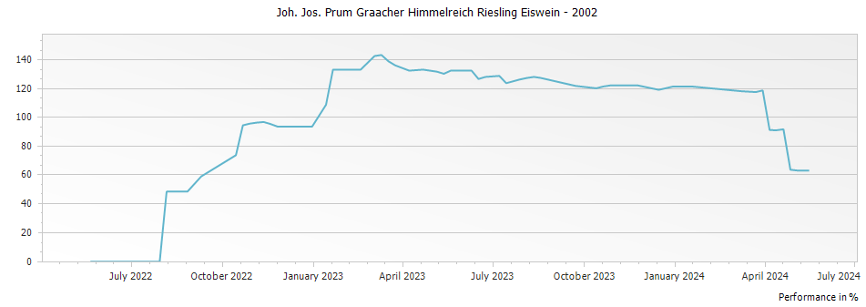 Graph for Joh. Jos. Prum Graacher Himmelreich Riesling Eiswein – 2002