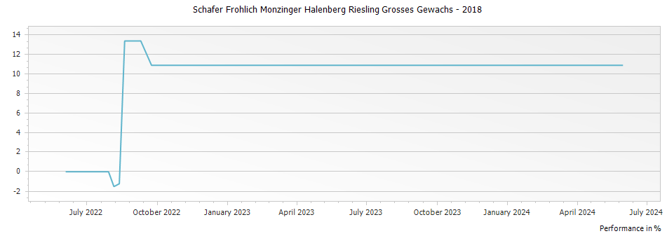Graph for Schafer Frohlich Monzinger Halenberg Riesling Grosses Gewachs – 2018