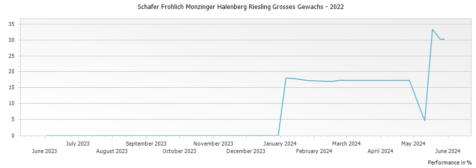 Graph for Schafer Frohlich Monzinger Halenberg Riesling Grosses Gewachs – 2022