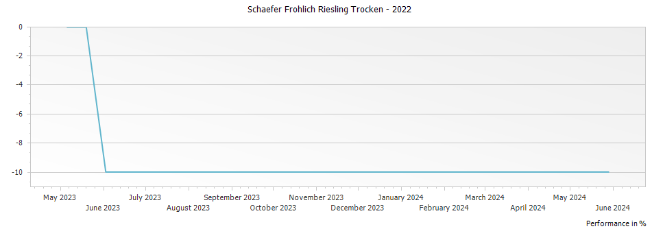 Graph for Schaefer Frohlich Riesling Trocken – 2022