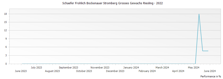 Graph for Schaefer Frohlich Bockenauer Stromberg Grosses Gewachs Riesling – 2022