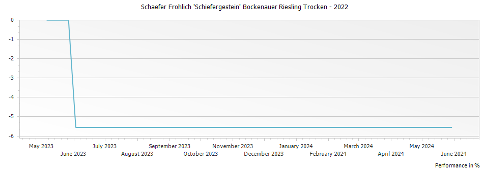 Graph for Schaefer Frohlich 