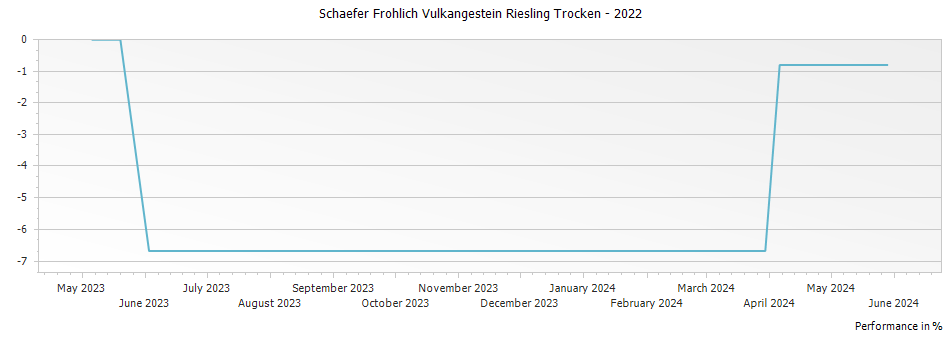 Graph for Schaefer Frohlich Vulkangestein Riesling Trocken – 2022